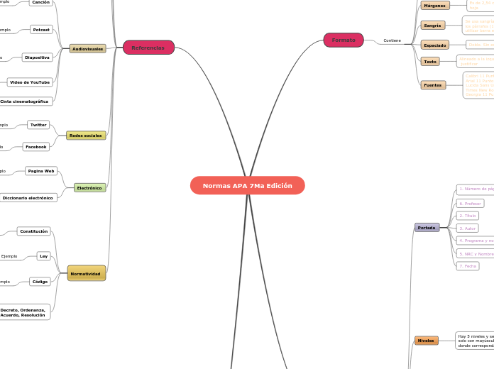 Normas APA 7Ma Edición Mind Map